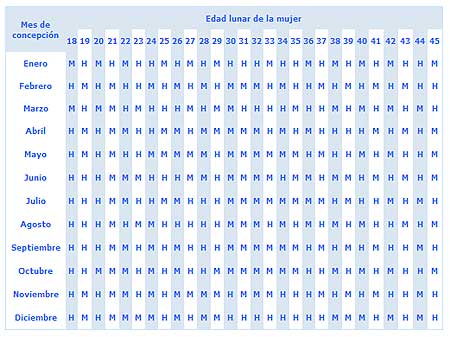 tabla_china tabla china Calendario chino del embarazo para saber si es niño o niña